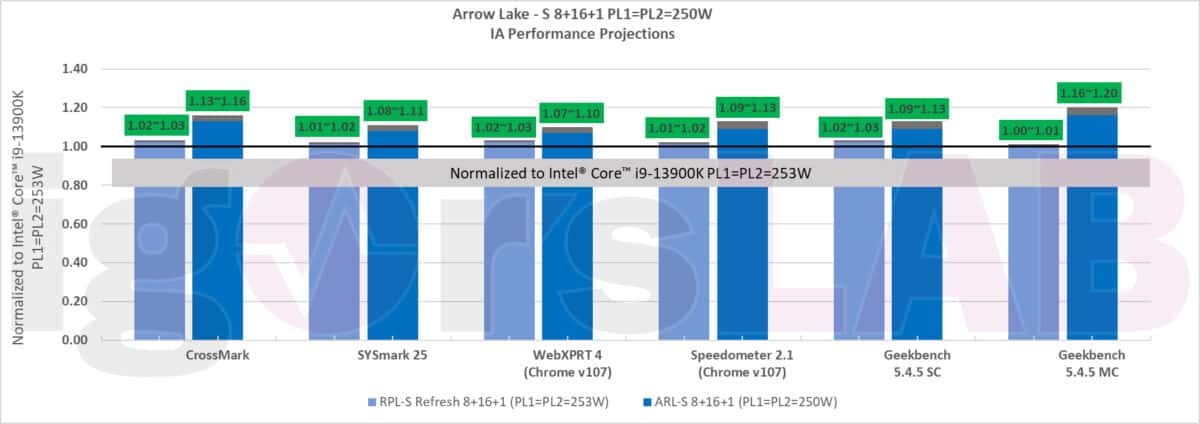 Intel Arrow Lake S Desktop CPU Projected Performance