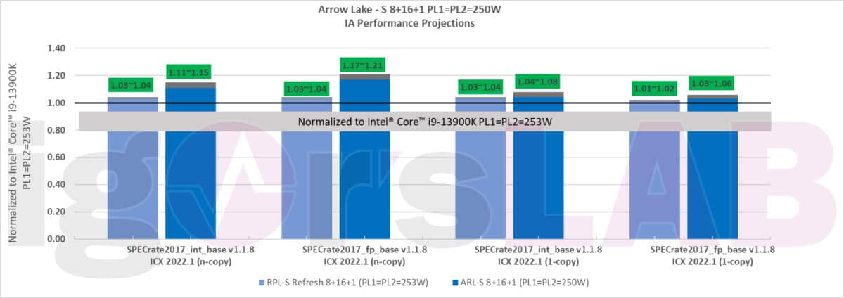 Intel Arrow Lake S Desktop CPU Projected Performance SPEcrate