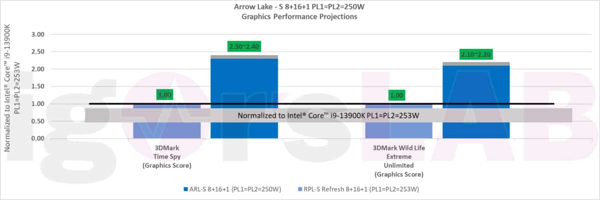 Intel Arrow Lake S Desktop CPU Projected Performance iGPU